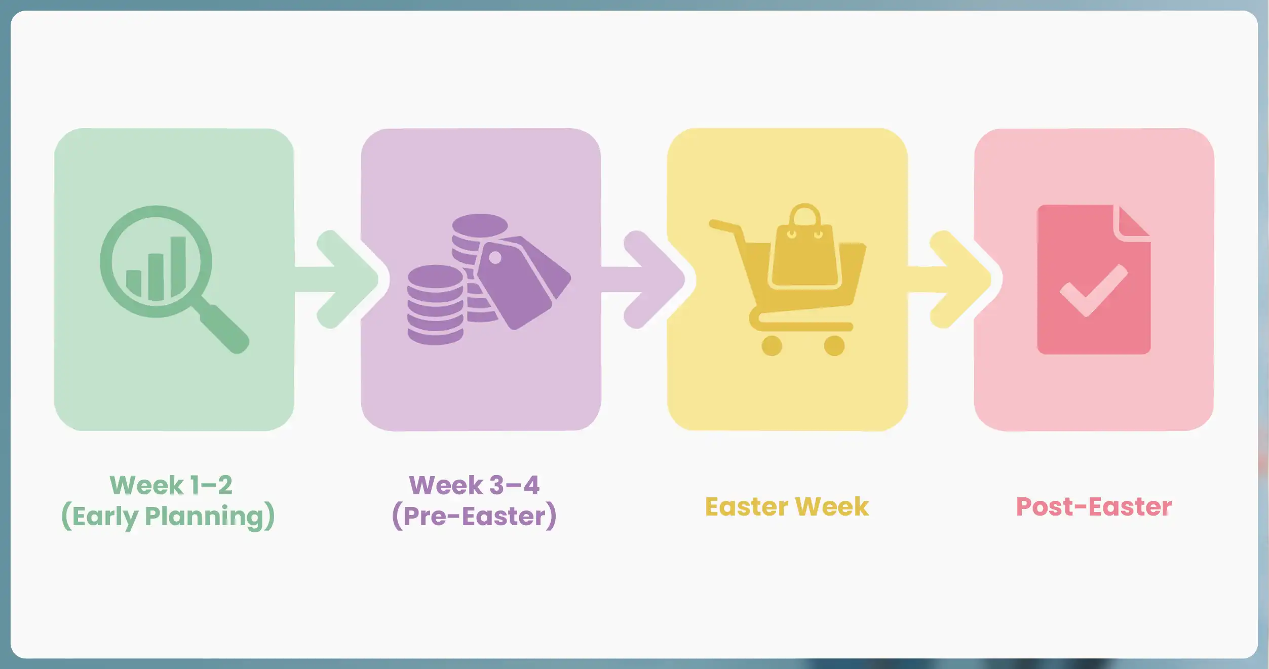 Bringing It All Together: A Data-Driven Easter Strategy